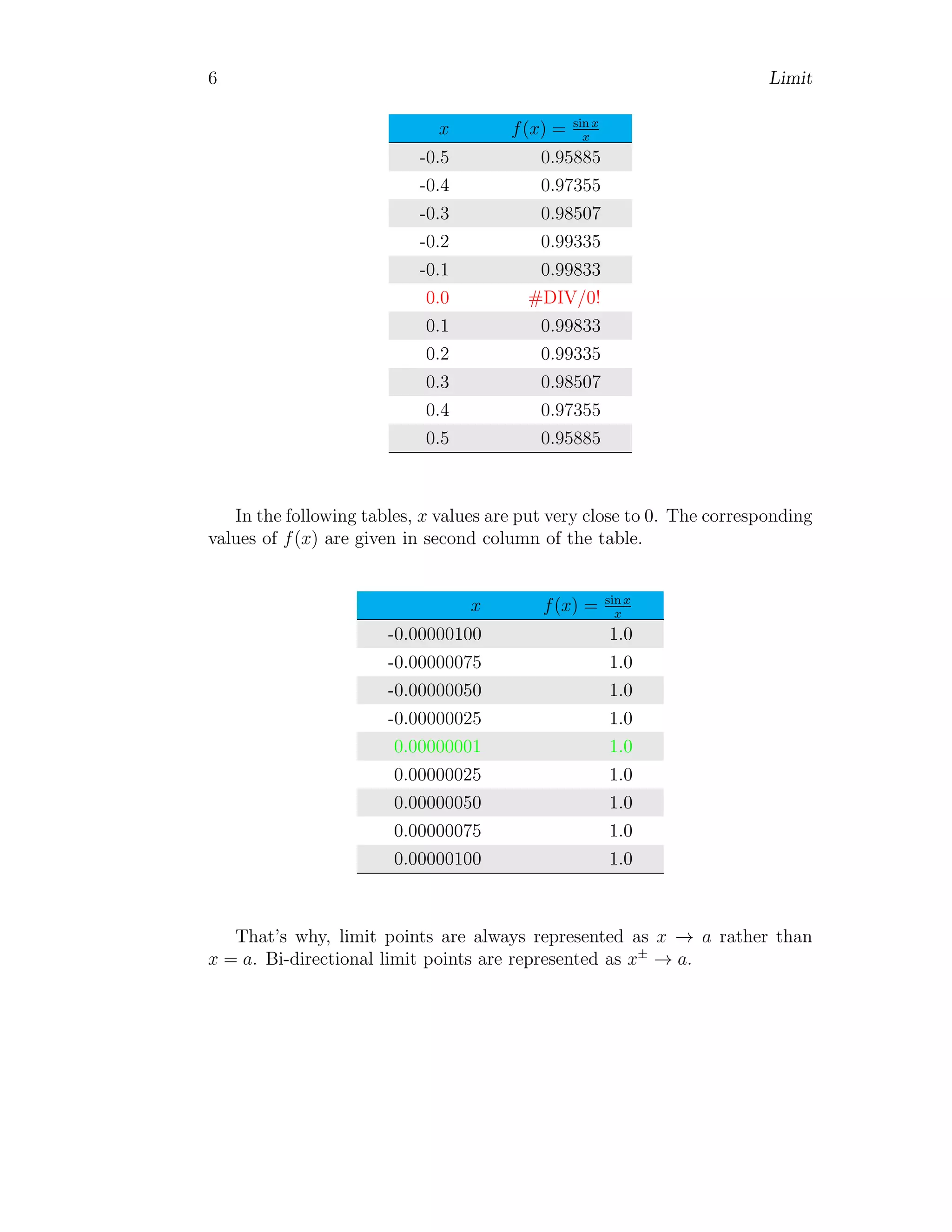 6 Limit
x f(x) = sin x
x
-0.5 0.95885
-0.4 0.97355
-0.3 0.98507
-0.2 0.99335
-0.1 0.99833
0.0 #DIV/0!
0.1 0.99833
0.2 0.99335
0.3 0.98507
0.4 0.97355
0.5 0.95885
In the following tables, x values are put very close to 0. The corresponding
values of f(x) are given in second column of the table.
x f(x) = sin x
x
-0.00000100 1.0
-0.00000075 1.0
-0.00000050 1.0
-0.00000025 1.0
0.00000001 1.0
0.00000025 1.0
0.00000050 1.0
0.00000075 1.0
0.00000100 1.0
That’s why, limit points are always represented as x → a rather than
x = a. Bi-directional limit points are represented as x±
→ a.
 