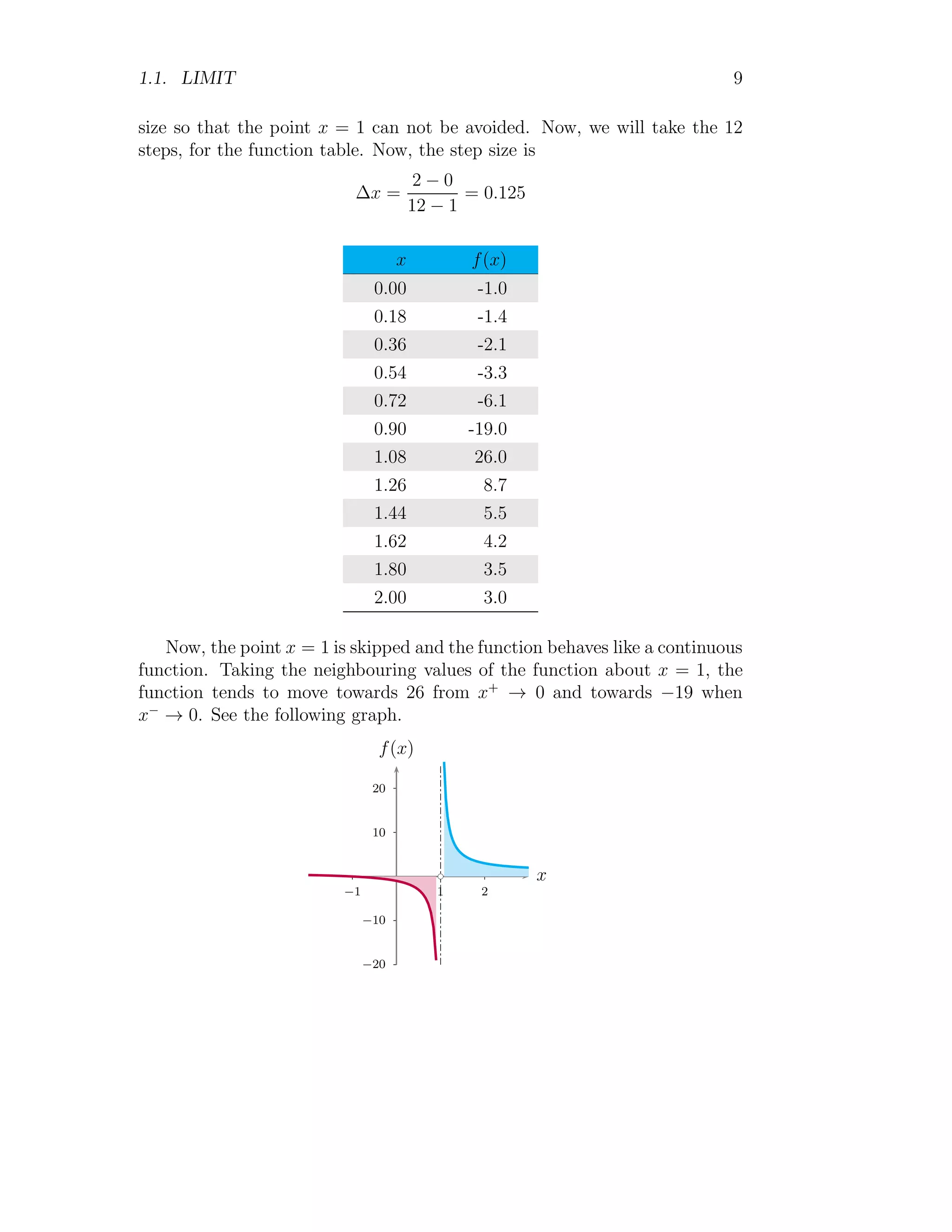 1.1. LIMIT 9
size so that the point x = 1 can not be avoided. Now, we will take the 12
steps, for the function table. Now, the step size is
∆x =
2 − 0
12 − 1
= 0.125
x f(x)
0.00 -1.0
0.18 -1.4
0.36 -2.1
0.54 -3.3
0.72 -6.1
0.90 -19.0
1.08 26.0
1.26 8.7
1.44 5.5
1.62 4.2
1.80 3.5
2.00 3.0
Now, the point x = 1 is skipped and the function behaves like a continuous
function. Taking the neighbouring values of the function about x = 1, the
function tends to move towards 26 from x+
→ 0 and towards −19 when
x−
→ 0. See the following graph.
10
20
−10
−20
1 2
−1
x
f(x)
bc
 