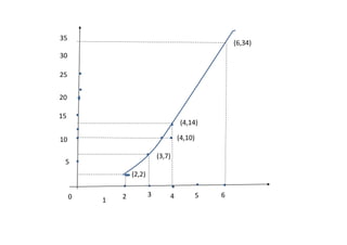 (2,2)
(3,7)
(4,14)
1
5
3 4 5 6
0 1
10
15
2
20
25
30
35
(4,10)
(6,34)
 