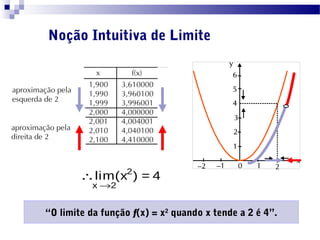 “O limite da função f(x) = x2
quando x tende a 2 é 4”.
Noção Intuitiva de Limite
→
∴ 2
x 2
lim(x ) = 4
 