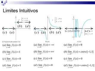 Limites Intuitivos
≠
=
0)(lim)(
0)(lim)(
)(lim)(
)(lim)(
0
0
=
=
+∞=
−∞=
+∞→
−∞→
→
→
+
−
xfd
xfc
xfb
xfa
x
x
x
x
)(b
←
)(a
→
)(d
→
)(c
←
<
1)(lim)(
0)(lim)(
1)(lim)(
0)(lim)(
0
0
=
=
=
=
+∞→
−∞→
→
→
+
−
xfd
xfc
xfb
xfa
x
x
x
x
)(b
←
)(a
→ )(d
→
)(c
←
>
]1,1[)(lim)(
0)(lim)(
]1,1[)(lim)(
0)(lim)(
0
0
−=
=
−=
=
+∞→
−∞→
→
→
+
−
entrexfd
xfc
entrexfb
xfa
x
x
x
x
)(b
←
)(a
→
)(d
→
)(c
←
 