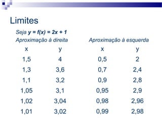 Limites
Seja y = f(x) = 2x + 1
Aproximação à direita Aproximação à esquerda
x y
1,5 4
1,3 3,6
1,1 3,2
1,05 3,1
1,02 3,04
1,01 3,02
x y
0,5 2
0,7 2,4
0,9 2,8
0,95 2,9
0,98 2,96
0,99 2,98
 