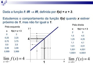 x f(x) = x + 3
2 5
1,5 4,5
1,25 4,25
1,1 4,1
1,01 4,01
1,001 4,001
1,0001 4,0001
4)(lim
1
=
−→
xf
x
4)(lim
1
=
+→
xf
x
Estudemos o comportamento da função f(x) quando x estiver
próximo de 1, mas não for igual a 1.
x f(x) = x + 3
0 3
0,25 3,25
0,75 3,75
0,9 3,9
0,99 3,99
0,999 3,999
Dada a função f: IR → IR, definida por f(x) = x + 3.
4
1 x
y
Pela esquerda
Pela direita
 