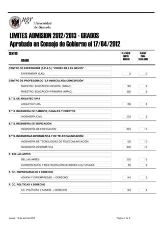 LIMITES ADMISION 2012/2013 - GRADOS
Aprobado en Consejo de Gobierno el 17/04/2012
CENTRO
GRADO
PLAZAS DE
NUEVO
INGRESO
PLAZAS
PARA
TRASLADOS
CENTRO DE ENFERMERÍA (S.P.A.S.) "VIRGEN DE LAS NIEVES"
ENFERMERÍA (SAS) 00
CENTRO DE PROFESORADO "LA INMACULADA CONCEPCIÓN"
MAESTRO: EDUCACIÓN INFANTIL (INMAC) 3195
MAESTRO: EDUCACIÓN PRIMARIA (INMAC) 3325
E.T.S. DE ARQUITECTURA
ARQUITECTURA 3158
E.T.S. INGENIERÍA DE CAMINOS, CANALES Y PUERTOS
INGENIERÍA CIVIL 3200
E.T.S. INGENIERÍA DE EDIFICACIÓN
INGENIERÍA DE EDIFICACIÓN 10333
E.T.S. INGENIERÍAS INFORMÁTICA Y DE TELECOMUNICACIÓN
INGENIERÍA DE TECNOLOGÍAS DE TELECOMUNICACIÓN 10100
INGENIERÍA INFORMÁTICA 10300
F. BELLAS ARTES
BELLAS ARTES 15235
CONSERVACIÓN Y RESTAURACIÓN DE BIENES CULTURALES 350
F. CC. EMPRESARIALES Y DERECHO
ADMON Y DIR EMPRESAS + DERECHO 3143
F. CC. POLÍTICAS Y DERECHO
CC. POLÍTICAS Y ADMON. + DERECHO 3143
jueves, 19 de abril de 2012 Página 1 de 5
 