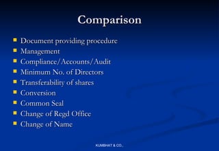 Comparison
   Document providing procedure
   Management
   Compliance/Accounts/Audit
   Minimum No. of Directors
   Transferability of shares
   Conversion
   Common Seal
   Change of Regd Office
   Change of Name

                         KUMBHAT & CO.,
 