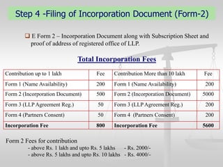 Step 4 -Filing of Incorporation Document (Form-2)
 E Form 2 – Incorporation Document along with Subscription Sheet and
proof of address of registered office of LLP.

Total Incorporation Fees
Contribution up to 1 lakh

Fee

Contribution More than 10 lakh

Fee

Form 1 (Name Availability)

200

Form 1 (Name Availability)

200

Form 2 (Incorporation Document)

500

Form 2 (Incorporation Document)

Form 3 (LLP Agreement Reg.)

50

Form 3 (LLP Agreement Reg.)

200

Form 4 (Partners Consent)

50

Form 4 (Partners Consent)

200

Incorporation Fee

800

Incorporation Fee

Form 2 Fees for contribution
- above Rs. 1 lakh and upto Rs. 5 lakhs
- Rs. 2000/- above Rs. 5 lakhs and upto Rs. 10 lakhs - Rs. 4000/-

5000

5600

 