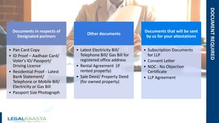DOCUMENTREQUIRED
Documents in respects of
Designated partners
• Pan Card Copy
• ID Proof – Aadhaar Card/
Voter's ID/ Passport/
Driving License
• Residential Proof - Latest
Bank Statement/
Telephone or Mobile Bill/
Electricity or Gas Bill
• Passport Size Photograph
Other documents
• Latest Electricity Bill/
Telephone Bill/ Gas Bill for
registered office address
• Rental Agreement (if
rented property)
• Sale Deed/ Property Deed
(for owned property)
Documents that will be sent
by us for your attestations
• Subscription Documents
for LLP
• Consent Letter
• NOC - No Objection
Certificate
• LLP Agreement
 