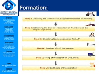 CHENNAI
III Floor, ‘Creative Enclave’,
148-150, Luz Church Road,
Mylapore,
Chennai - 600 004.
Tel: +91 - 44 - 24984821
BANGALORE
Suite 920, Level 9,
Raheja Towers,
26-27, M G Road,
Bangalore - 560 001.
Tel: +91 - 80 - 65462400
COIMBATORE
#1533, Trichy Road,
Coimbatore – 641018.
Tel: +91 - 422 - 6552921
HYDERABAD
Flat No. A-701,
Brindavan Apartments,
Niloufer Hospital Road,
Redhills, Hyderabad - 500034.
Tel: +91 - 40 - 60506009
COCHIN
Suite 49, 8th Floor, Centre A,
Alapatt Heritage Building,
MG Road, Cochin – 682035
Tel: +91 - 484 - 6506216
EMAIL
info@altacit.com
WEBSITE
www.altacit.com
Formation:
 