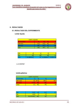 UNIVERSIDAD DE HUANUCO 12-05-15
“Los científicos estudian el mundo tal como es; los ingenieros crean el
mundo que nunca ha sido “
16MECÁNICA DE SUELOS I
6. RESULTADOS
6.1. RESULTADO DEL EXPERIMIENTO
Limite líquido
LIMITE LIQUIDO
N° de golpes 16 21 27 35
Wh+tara 212 212 39 109
Ws+tara 206 207 35 104
tara 183 187 11 83
Wh 6 5 4 5
Ws 23 20 24 21
W% 26.0869565 25 16.6666667 23.8095238
LL=22.8907867
Limite plástico
LIMITE PLASTICO
N° de copas 1 2 3 4
Wh+copa 13 87.8 80.5 87.7
Ws+copa 12.05 86 80 87
copa 11 85 79 86
Wh 0.95 1.8 0.5 0.7
Ws 1.05 1 1 1
W% 90.4761905 180 50 70
 