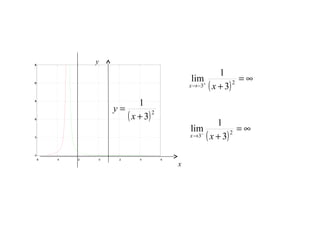 0
5
10
15
20
25
-6 -4 -2 0 2 4 6
x
y
( )
∞=
++
−→
2
3 3
1
lim
xx
( )
∞=
+−
→
2
3 3
1
lim
xx
( )2
3
1
+
=
x
y
 