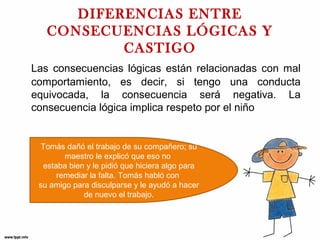 DIFERENCIAS ENTRE
CONSECUENCIAS LÓGICAS Y
CASTIGO
Las consecuencias lógicas están relacionadas con mal
comportamiento, es decir, si tengo una conducta
equivocada, la consecuencia será negativa. La
consecuencia lógica implica respeto por el niño

Tomás dañó el trabajo de su compañero; su
maestro le explicó que eso no
estaba bien y le pidió que hiciera algo para
remediar la falta. Tomás habló con
su amigo para disculparse y le ayudó a hacer
de nuevo el trabajo.

 