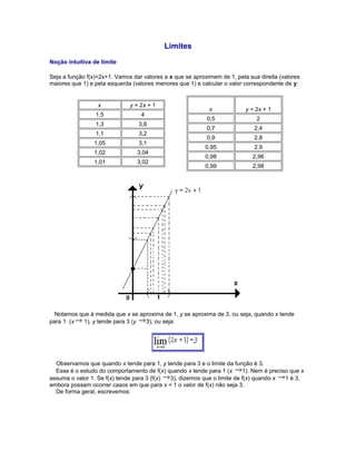 Limites
Noção intuitiva de limite
Seja a função f(x)=2x+1. Vamos dar valores a x que se aproximem de 1, pela sua direita (valores
maiores que 1) e pela esquerda (valores menores que 1) e calcular o valor correspondente de y:

x

y = 2x + 1

1,5

4

1,3

3,6

1,1

3,2

1,05

3,1

1,02

3,04

1,01

3,02

x

y = 2x + 1

0,5

2

0,7

2,4

0,9

2,8

0,95

2,9

0,98

2,96

0,99

2,98

Notamos que à medida que x se aproxima de 1, y se aproxima de 3, ou seja, quando x tende
para 1 (x
1), y tende para 3 (y
3), ou seja:

Observamos que quando x tende para 1, y tende para 3 e o limite da função é 3.
Esse é o estudo do comportamento de f(x) quando x tende para 1 (x
1). Nem é preciso que x
assuma o valor 1. Se f(x) tende para 3 (f(x)
3), dizemos que o limite de f(x) quando x
1 é 3,
embora possam ocorrer casos em que para x = 1 o valor de f(x) não seja 3.
De forma geral, escrevemos:

 