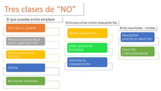 Di lo que tu quieres 
Revisa si puedes decir 
que sí, ¿por qué no? 
Emplea preguntas 
curiosas 
Distrae 
Reuniones familiares 
Malas preguntas… 
Dale opciones 
limitadas 
Gánate la 
cooperación 
Necesitan 
practicar decir No 
Decir No 
calmadamente 
Tres clases de “NO” 
El que puedes evitar emplear 
Evita escuchar como respuesta No 
El No inevitable – Límites 
 
