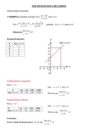 NOÇÃO INTUITIVA DE LIMITE

Vejamos alguns exemplos:

                                                 ( x 2  9)
1º EXEMPLO: Considere a função f (x) =                      , com x ≠ 3.
                                                  ( x  3)

                 ( x  3).( x  3)   ( x  3).( x  3)
       f (x) =                     =                   , portanto, f ( x)  x  3 para x ≠ 3.
                      ( x  3)            ( x  3)

                         lim f ( x)
       Cálculo do                   =?
                         x3

Geometricamente:

  X      f(x) = x + 3
  -1           2
   0           3
   1           4
   2           5
   3           6




Limite lateral a esquerda:
Para x → 3- :
                                                          Para     x → 3- => f(x) = 6
      X            2,8      2,9   2,99   2,999
 f(x) = x + 3      5,8      5,9   5,99   5,999                             lim f ( x)
                                                          Dizemos que                   =6
                                                                           x  3

Limite lateral a direita:
Para x → 3+ :
                                                          Para     x → 3+ => f(x) = 6
 X                3,2      3,1    3,01   3,001
 f(x) = x + 3     6,2      6,1    6,01   6,001                              lim f ( x)
                                                          Dizemos que                    =6
                                                                            x  3

Conclusão:
                                                     lim f ( x)
Existe o limite da função para x→3, ou seja,                      =6
                                                     x3
 