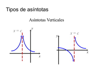 Tipos de asíntotas
x = c
y
x
Asíntotas Verticales
x = c
y
x
 
