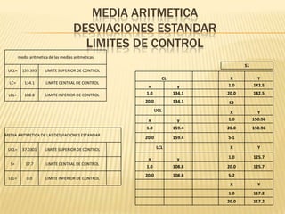 MEDIA ARITMETICA
                                      DESVIACIONES ESTANDAR
                                        LIMITES DE CONTROL
        media aritmetica de las medias aritmeticas
                                                                                      S1
 UCL=     159.395      LIMITE SUPERIOR DE CONTROL
                                                                  CL            X            Y
  LC=      134.1       LIMITE CENTRAL DE CONTROL
                                                      x                  y     1.0         142.5

 LCL=      108.8       LIMITE INFERIOR DE CONTROL    1.0               134.1   20.0        142.5
                                                     20.0              134.1   S2
                                                            UCL                 X            Y
                                                      x                 y      1.0         150.96
                                                     1.0               159.4   20.0        150.96
MEDIA ARITMETICA DE LAS DESVIACIONES ESTANDAR
                                                     20.0              159.4   S-1

 UCL=     37.0301      LIMITE SUPERIOR DE CONTROL           LCL                 X            Y

                                                      x                 y      1.0         125.7
  S=        17.7       LIMITE CENTRAL DE CONTROL
                                                     1.0               108.8   20.0        125.7
                                                     20.0              108.8   S-2
 LCL=       0.0        LIMITE INFERIOR DE CONTROL
                                                                                X            Y
                                                                               1.0         117.2
                                                                               20.0        117.2
 