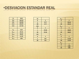 •DESVIACION ESTANDAR REAL

     S=      8.43    LC            S2+1
    S1=     142.53   X      Y       X       Y
    S2=     150.96    1    17.7     1     24.16
    S-1=    125.67   20    17.7    20     24.16
    S-2=    117.24   UCL           S2+2
                      X     Y       X      Y
    S2=      6.43     1    37.03    1     30.60
    S2+1=   24.16    20    37.03   20     30.60
    S2+2=   30.60    LCL           S2-1
    S2-1=   11.29    X      Y       X      Y
    S2-2=    4.86    1      0.0    1      11.29
                     20     0.0    20     11.29
                                   S2-2
                                    X      Y
                                    1     4.86
                                   20     4.86
 