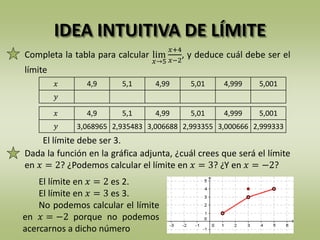 IDEA INTUITIVA DE LÍMITE
Completa la tabla para calcular lim
𝑥→5
𝑥+4
𝑥−2
, y deduce cuál debe ser el
límite
Dada la función en la gráfica adjunta, ¿cuál crees que será el límite
en 𝑥 = 2? ¿Podemos calcular el límite en 𝑥 = 3? ¿Y en 𝑥 = −2?
𝑥 4,9 5,1 4,99 5,01 4,999 5,001
𝑦
El límite debe ser 3.
𝑥 4,9 5,1 4,99 5,01 4,999 5,001
𝑦 3,068965 2,935483 3,006688 2,993355 3,000666 2,999333
El límite en 𝑥 = 2 es 2.
El límite en 𝑥 = 3 es 3.
No podemos calcular el límite
en 𝑥 = −2 porque no podemos
acercarnos a dicho número
 