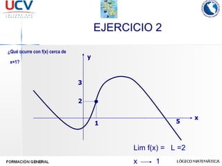 EJERCICIO 2 ¿Qué ocurre con f(x) cerca de    x=1? Lim f(x) =  L =2 x  1 y x 1 5 3 2 