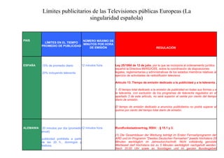 Límites publicitarios de las Televisiones públicas Europeas (La
                               singularidad española)


PAIS                              NÚMERO MÁXIMO DE
             LÍMITES EN EL TIEMPO
                                  MINUTOS POR HORA
           PROMEDIO DE PUBLICIDAD
                                      DE EMISIÓN                                        REGULACIÓN




ESPAÑA                                 12 minutos hora   Ley 25/1994 de 12 de julio, por la que se incorpora al ordenamiento jurídico
           15% de promedio diario
                                                         español la Directiva 89/552/CEE, sobre la coordinación de disposiciones
                                                         legales, reglamentarias y administrativas de los estados miembros relativas al
           20% incluyendo televenta
                                                         ejercicio de actividades de radiodifusión televisiva:

                                                         Artículo 13. Tiempo de emisión dedicado a la publicidad y a la televenta .

                                                         1. El tiempo total dedicado a la emisión de publicidad en todas sus formas y a
                                                         la televenta, con exclusión de los programas de televenta regulados en el
                                                         apartado 3 de este artículo, no será superior al veinte por ciento del tiempo
                                                         diario de emisión.

                                                         El tiempo de emisión dedicado a anuncios publicitarios no podrá superar el
                                                         quince por ciento del tiempo total diario de emisión.




ALEMANIA   20 minutos por día (promedio12 minutos hora   Rundfunkstaatsvertrag, RStV: : § 15.1 y 3:
           anual)
                                                         (1) Die Gesamtdauer der Werbung beträgt im Ersten Fernsehprogramm der
                                                         ARD und im Programm quot;Zweites Deutschen Fernsehenquot; jeweils höchstens 20
           publicidad prohibida a partir
                                                         Minuten werktäglich im Jahresdurchschnitt. Nicht vollständig genutzte
           de las 20 h., domingos y
                                                         Werbezeit darf höchstens bis zu 5 Minuten werktäglich nachgeholt werden.
           festivos.
                                                         Nach 20.00 Uhr sowie an Sonntagen und im ganzen Bundesgebiet
 