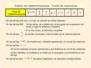 Cuadro de indeterminaciones: Forma de resolverlas 
Tipos de 
indeterminacione s 
L0 
/ L ¹ 0 00 
¥¥ 
0 . ¥ ¥ – ¥ ¥0 00 1¥ 
•En las del tipo L/0 con L no nulo, se calculan los límites laterales 
•En las del tipo 0/0 Si hay raíces, se multiplica por el conjugado de la expresión con 
raíces y luego se factoriza y simplifica 
• Si no hay raíces, se factoriza y simplifica 
¥ 
•En las del tipo Se dividen numerador y denominador por la máxima potencia 
¥ 
¥· 0 
¥ -¥ 
•En las del tipo Se transforman, mediante operaciones, en uno de los anteriores 
•En las del tipo 
•Si no hay radicales se hacen operaciones y se transforma en uno de los anteriores 
•Si hay radicales, se multiplica y se divide por el conjugado y se transforma en uno 
del tipo 
¥0 ,00 y1¥ 
•En las de los tipos Se aplican logaritmos o la expresión correspondiente 
 