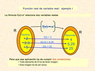 Función real de variable real: ejemplo I 
La fórmula f(x)=x 2 relaciona dos variables reales 
R 
Dominio Recorrido 
• 2 
• 2,3 
• 5 
Para que sea aplicación ha de cumplir dos condiciones: 
• Todo elemento de D ha de tener imagen. 
• Esta imagen ha de ser única. 
R 
• 4 
• 5,29 
• 25 
f(x) = x2 
f(2) = 4 
f(2,3) = 5,29 
f(5) = 25 
 