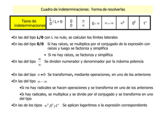 •En las del tipo L/0 con L no nulo, se calculan los límites laterales
•En las del tipo 0/0 Si hay raíces, se multiplica por el conjugado de la expresión con
raíces y luego se factoriza y simplifica
• Si no hay raíces, se factoriza y simplifica
•En las del tipo Se dividen numerador y denominador por la máxima potencia
•En las del tipo Se transforman, mediante operaciones, en uno de los anteriores
•En las del tipo
•Si no hay radicales se hacen operaciones y se transforma en uno de los anteriores
•Si hay radicales, se multiplica y se divide por el conjugado y se transforma en uno
del tipo
•En las de los tipos Se aplican logaritmos o la expresión correspondiente
Cuadro de indeterminaciones: Forma de resolverlas
Tipos de
indeterminaciones
L
0 / L 0 0
0

 0 .   –  0
00
1



0


 10, 00
y
 
