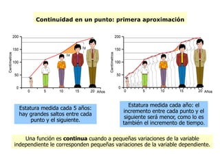 Continuidad en un punto: primera aproximación
Estatura medida cada 5 años:
hay grandes saltos entre cada
punto y el siguiente.
Estatura medida cada año: el
incremento entre cada punto y el
siguiente será menor, como lo es
también el incremento de tiempo.
Una función es continua cuando a pequeñas variaciones de la variable
independiente le corresponden pequeñas variaciones de la variable dependiente.
 