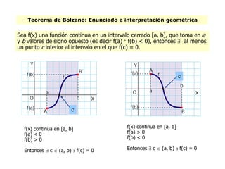 Teorema de Bolzano: Enunciado e interpretación geométrica
Sea f(x) una función continua en un intervalo cerrado [a, b], que toma en a
y b valores de signo opuesto (es decir f(a) · f(b) < 0), entonces  al menos
un punto c interior al intervalo en el que f(c) = 0.
c
f(x) continua en [a, b]
f(a) < 0
f(b) > 0
Entonces  c  (a, b)  f(c) = 0
f(x) continua en [a, b]
f(a) > 0
f(b) < 0
Entonces  c  (a, b)  f(c) = 0
c
 