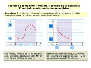 Teorema del máximo – mínimo. Teorema de Weierstrass
Enunciado e interpretación geométrica
Enunciado: Toda función continua en un intervalo cerrado [a, b], alcanza en dicho
intervalo al menos un máximo absoluto y un mínimo absoluto.
x1
M
x2
m
Esta función, continua en [a, b], presenta
en x1 un máximo absoluto de valor M y en
x2 un mínimo absoluto de valor m.
x1
M
x2
m
Esta función, continua en [a, b], presenta
en x1 un máximo absoluto de valor M y en
x2 un mínimo absoluto de valor m.
 