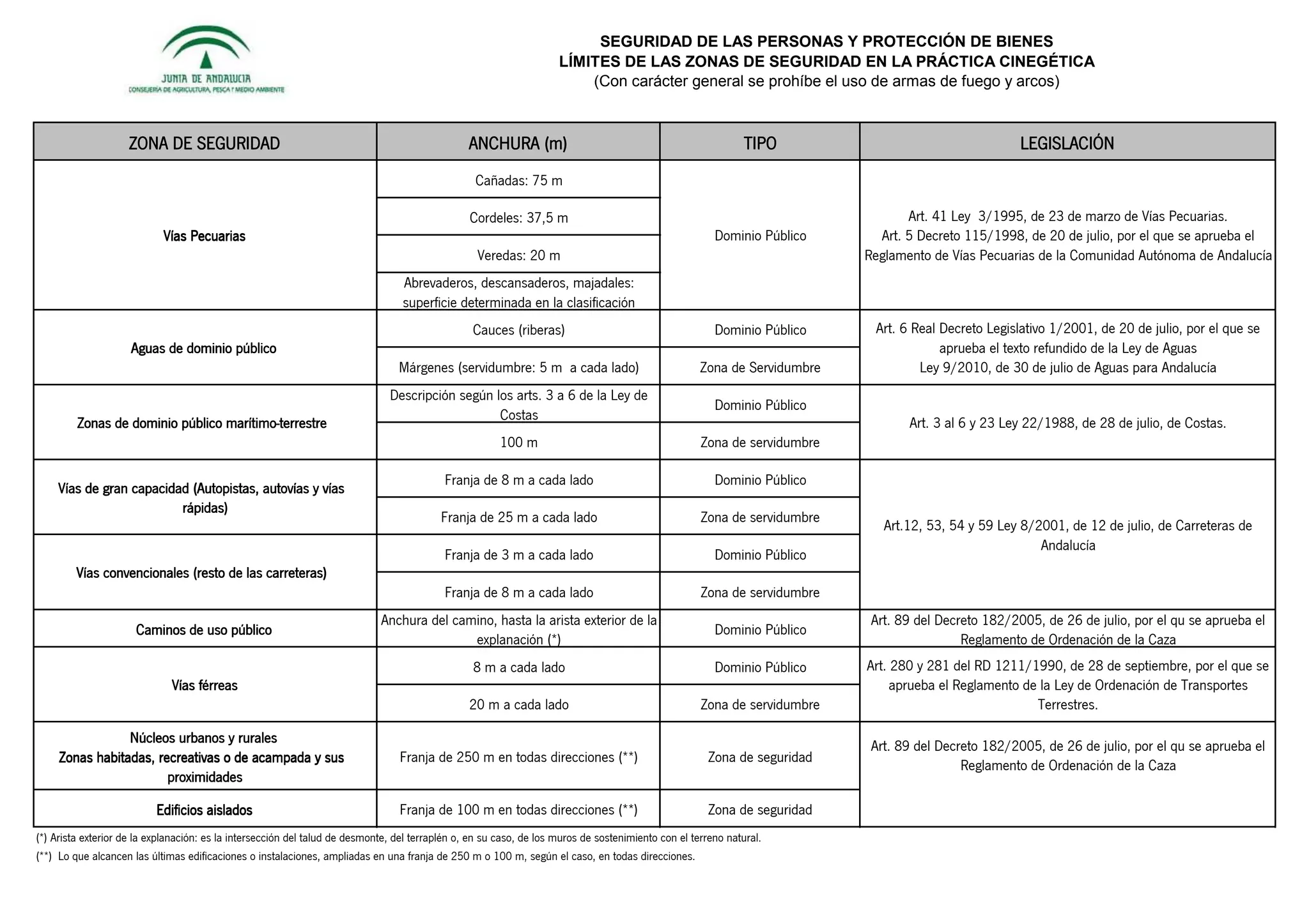 Limites zonas de_seguridad | PDF