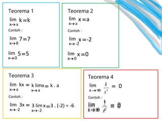 Teorema 1
k
k
lim
a
x
=

7
7
lim
8
x
=

Contoh :
5
5
lim
0
x
=

Teorema 2
a
x
lim
a
x
=

-2
x
lim
-2
x
=

Contoh :
0
x
lim
0
x
=

Teorema 3
kx
lim
a
x
=

Contoh :
k . a
x
k lim
a
x
=

3x
lim
-2
x
=

3 . (-2) = -6
x
3 lim
-2
x
=
 x
1
0
lim

x
=

Teorema 4
0
lim

x
=

Contoh :
n
x
k
0
lim

x
=
 2
7
x
 