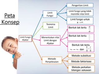 Limit Fungsi
Aljabar
Peta
Konsep
Limit
Fungsi
Teorema
Limit
Metode
Penyelesaian
Pengertian Limit
Limit fungsi yang tidak
memiliki nilai limit
Limit fungsi untuk
x →∞
Metode substitusi
Metode faktorisasi
Metode perkalian
bilangan sekawan
Menentukan nilai
Limit dengan
Aljabar
Bentuk tak tentu
Bentuk tak tentu
Bentuk tak tentu
dan
~
~  0
0
c
k

o
o
~
~
 