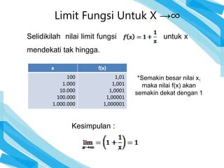 Selidikilah nilai limit fungsi untuk x
mendekati tak hingga.
Kesimpulan :
x f(x)
100
1.000
10.000
100.000
1.000.000
1,01
1,001
1,0001
1,00001
1,000001
*Semakin besar nilai x,
maka nilai f(x) akan
semakin dekat dengan 1
Limit Fungsi Untuk X →∞
 