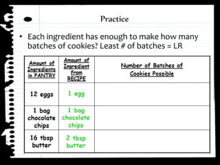 ⢠Each ingredient has enough to make how many
batches of cookies? Least # of batches = LR
Practice