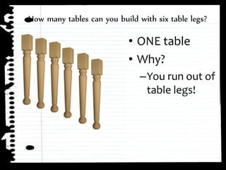 ⢠ONE table
⢠Why?
âYou run out of
table legs!
How many tables can you build with six table legs?