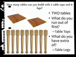 ⢠TWO tables
⢠What do you
run out of
first?
âTable Tops
⢠What do you
have extra
of?
âTable Legs
How many tables can you build with 2 table tops and 9
legs?