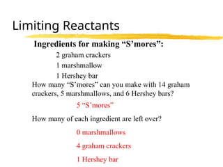Limiting Reactants
Ingredients for making “S’mores”:
2 graham crackers
1 marshmallow
1 Hershey bar
How many “S’mores” can you make with 14 graham
crackers, 5 marshmallows, and 6 Hershey bars?
5 “S’mores”
How many of each ingredient are left over?
0 marshmallows
4 graham crackers
1 Hershey bar
 