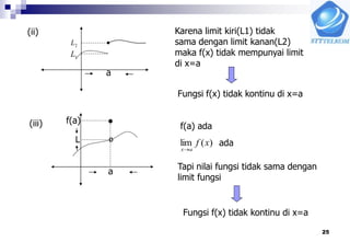 25
a
(ii)
1L
2L
Karena limit kiri(L1) tidak
sama dengan limit kanan(L2)
maka f(x) tidak mempunyai limit
di x=a
Fungsi f(x) tidak kontinu di x=a
(iii)
a
●
º
f(a)
f(a) ada
)(lim xf
ax
L ada
Tapi nilai fungsi tidak sama dengan
limit fungsi
Fungsi f(x) tidak kontinu di x=a
 