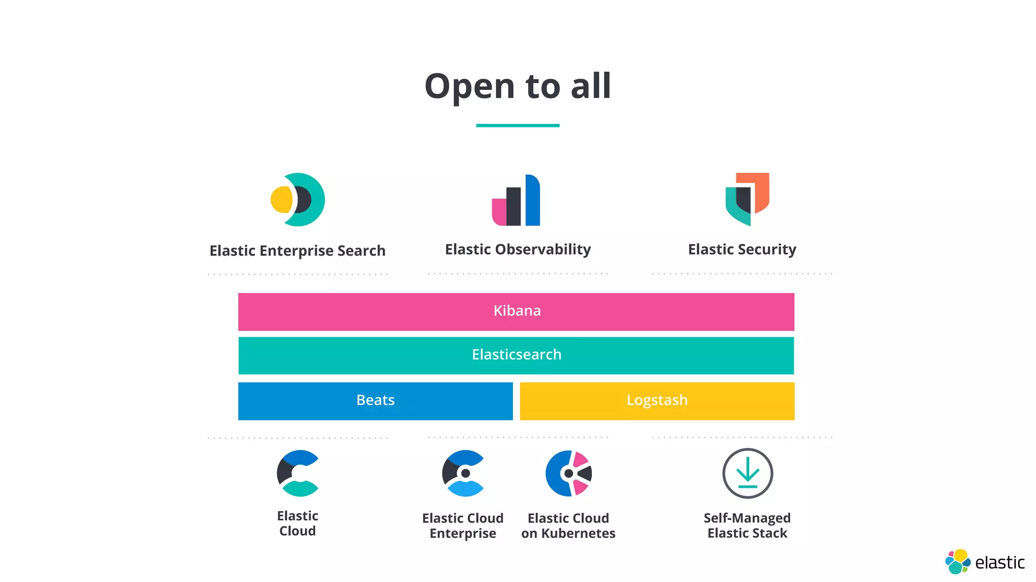 Open to all
Elastic Enterprise Search Elastic Security
Elastic Observability
Kibana
Elasticsearch
Beats Logstash
Elastic
Cloud
Elastic Cloud
on Kubernetes
Elastic Cloud
Enterprise
Self-Managed
Elastic Stack
 