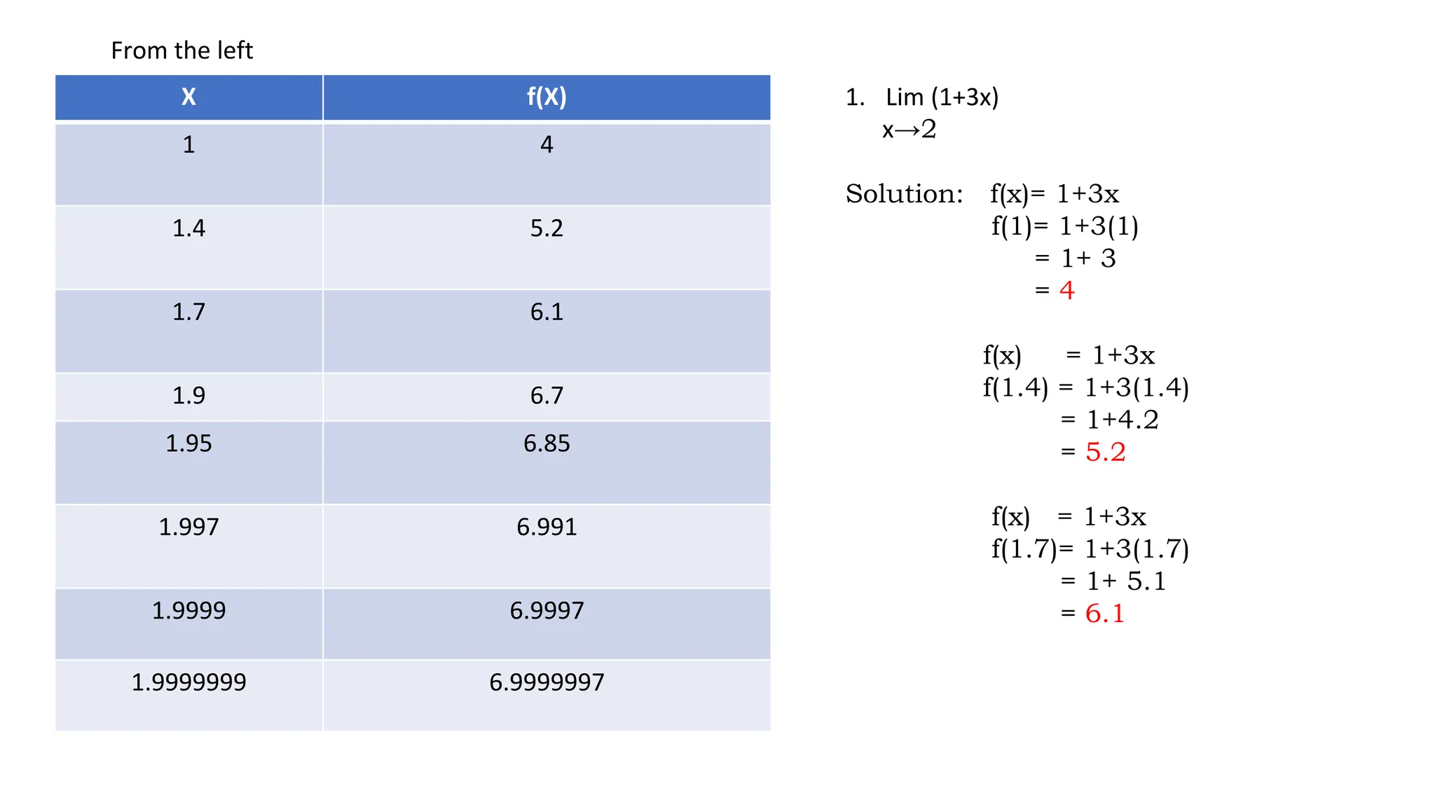 X f(X)
1 4
1.4 5.2
1.7 6.1
1.9 6.7
1.95 6.85
1.997 6.991
1.9999 6.9997
1.9999999 6.9999997
1. Lim (1+3x)
x→2
Solution: f(x)= 1+3x
f(1)= 1+3(1)
= 1+ 3
= 4
f(x) = 1+3x
f(1.4) = 1+3(1.4)
= 1+4.2
= 5.2
f(x) = 1+3x
f(1.7)= 1+3(1.7)
= 1+ 5.1
= 6.1
From the left
 