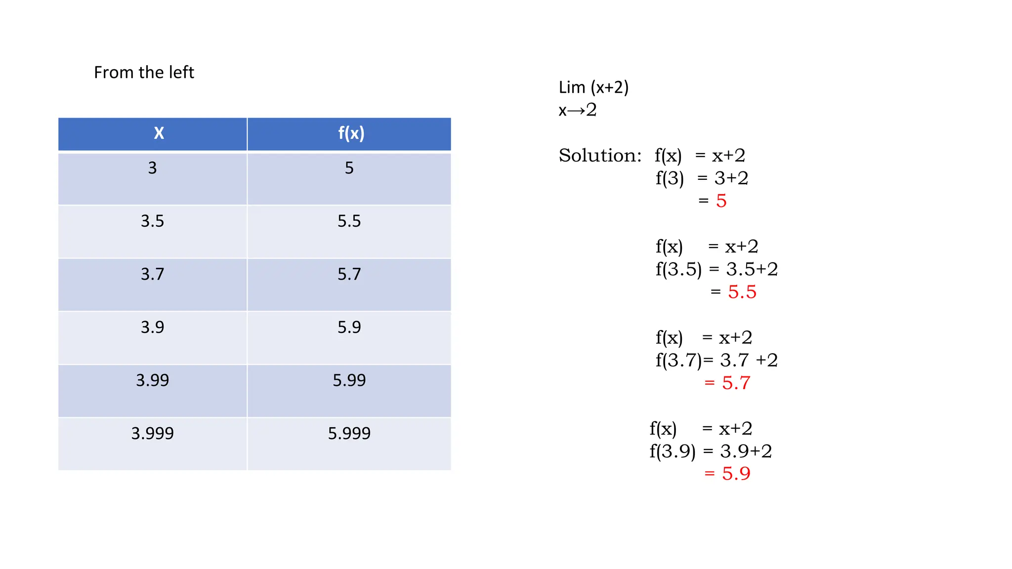 From the left
X f(x)
3 5
3.5 5.5
3.7 5.7
3.9 5.9
3.99 5.99
3.999 5.999
Lim (x+2)
x→2
Solution: f(x) = x+2
f(3) = 3+2
= 5
f(x) = x+2
f(3.5) = 3.5+2
= 5.5
f(x) = x+2
f(3.7)= 3.7 +2
= 5.7
f(x) = x+2
f(3.9) = 3.9+2
= 5.9
 