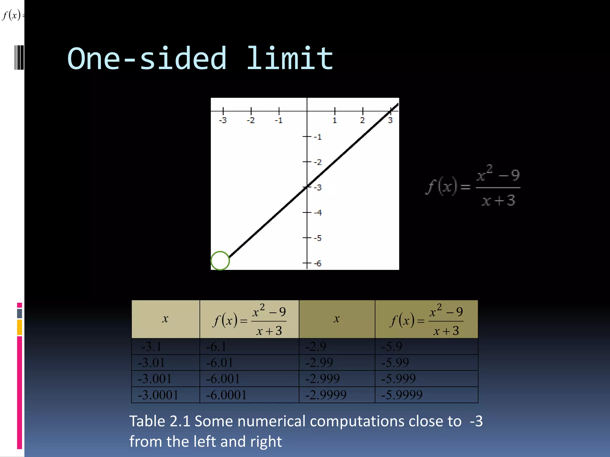 One-sided limit
 
3
92



x
x
xf
x  
3
92



x
x
xf x  
3
92



x
x
xf
-3.1 -6.1 -2.9 -5.9
-3.01 -6.01 -2.99 -5.99
-3.001 -6.001 -2.999 -5.999
-3.0001 -6.0001 -2.9999 -5.9999
Table 2.1 Some numerical computations close to -3
from the left and right
 