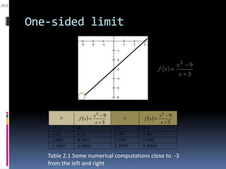 One-sided limit
 
3
92



x
x
xf
x  
3
92



x
x
xf x  
3
92



x
x
xf
-3.1 -6.1 -2.9 -5.9
-3.01 -6.01 -2.99 -5.99
-3.001 -6.001 -2.999 -5.999
-3.0001 -6.0001 -2.9999 -5.9999
Table 2.1 Some numerical computations close to -3
from the left and right
 