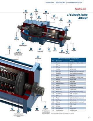5
flowserve.com
Spring Can
hermetically sealed, and
individually tested for
safety and modularity
Tie Rod
13
14
End Flange
19
Stop Bolt
End mounted
adjustable travel stop
± 5°, available also in
an enclosed protected
version upon request
5
Hex Nut
4
Piston
provided with independent
seals and wear rings to
minimize wear and potential
leakage
18Guide Ring
16
End Flange
19Tie Rod
13
Adaptor Flange
11
Guide Bar
6 Guiding
Block
23
Output
Shaft
7
Stop Bolt
5
Hex Nut
4
*Special or different materials available upon request
Cylinder
20
Piston
18
Guide Ring
16Piston Rod
15
Housing
1
Retaining Ring
24
Stop Bolt
5
Scotch Yoke
8
Yoke Pin
10
LPC Double Acting
Actuator
LPC Standard Materials of Construction*
Item Description Material
1 Housing Ductile Iron or Carbon Steel
2 O-Ring NBR
3 O-Ring NBR
4 Hex Nut Carbon Steel
5 Stop Bolt Carbon Steel (with treatment)
6 Guide Bar Alloy Steel (chrome plated)
7 Shaft Alloy Steel
8 Scotch Yoke Ductile Iron or Carbon Steel
9 Washer Carbon Steel
10 Yoke Pin Alloy Steel
11 Adaptor Flange Carbon Steel
12 Spring Spring Steel
13 Tie Rod Alloy Steel (with treatment)
14 Spring Can Carbon Steel
15 Piston Rod Alloy Steel (chrome plated)
16 Guide Ring PTFE + Graphite
17 O-Ring NBR
18 Piston Carbon Steel (with treatment)
19 End Flange Carbon Steel
20 Cylinder Carbon Steel (with treatment)
21 Bushing PTFE + Steel
22 O-Ring NBR
23 Guiding Block Carbon Steel
24 Retaining Ring Stainless Steel
Swanson Flo | 800-288-7926 | www.swansonflo.com
 