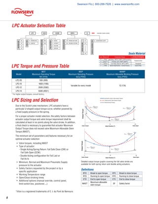 6
LPC - 10A SR01- 160B -
MANUALOVERRIDETYPE
PNEUMATICCYLINDERSIZE
example model number
01
02
- JL
JL - JACKSCREW LIGHT
S - SILICON
Z - SPECIAL
SEALMATERIAL
B - BUNA
V - VITON®*
435
080
HOUSINGSIZE
SR - SPRING RETURN
CONFIGURATION
SPRINGCANSIZE
05
YOKETYPE
A - SYMMETRIC
B - CANTED10
12
14
100 DA - DOUBLE ACTING
06
LPC Sizing and Selection
Due to the Scotch yoke mechanism, LPC actuators have a
particular U-shaped output torque curve, whether powered by
a fixed supply pressure or the spring.
For a proper actuator model selection, the safety factors between
actuator output torque and valve torque requirement shall be
calculated at least in six points along the valve stroke. In addition,
a final check is necessary to guarantee that actuator Maximum
Output Torque does not exceed valve Maximum Allowable Stem
Torque (MAST).
The minimum set of parameters and features necessary for an
optimal actuator selection:
•	 Valve torques, including MAST
•	 Type of actuator:
- Single Acting/Spring Return: Fail Safe Close (CW) or
Fail Safe Open (CCW)
- Double Acting configuration for Fail Last or
Fail As Is
•	 Minimum, Normal and Maximum Pneumatic Supply		
pressure to the actuator
•	 Safety Factors requested by the project or by a		
specific application
•	 Working Temperature range
•	 Open/Close stroking times
•	 Additional options (manual override, control panel,		
limit switch box, positioner,...)
LPC Torque and Pressure Table
Model
MOT
Maximum Operating Torque
Nm (ft-lb)
MOP
Maximum Operating Pressure
barg (PSIG)
MAWP
Maximum Allowable Working Pressure
barg (PSIG)
LPC-05 500 (369)
Variable for every model 12 (174)
LPC-10 1600 (1180)
LPC-12 3500 (2582)
LPC-14 5500 (4057)
LPC Actuator Selection Table
Code Material Temperature Range
Climate Classification
according to IEC60721
B Buna Std Temp: -29°C to +100°C (-20°F to 212°F)
Tropical & Arid
V Viton ®* Hi Temp: up to +160°C (320°F)
S Silicon Low Temp: down to -40°C (-40°F) Temperate
Z Other Special Applications - Consult Factory Cold & Polar
Detailed output torque graphs covering the full valve stroke are
available for both spring return and double acting actuators.
BTO Break to open torque BTC Break to close torque
RTO Running to open torque RTC Running to close torque
ETO End to open torque ETC End to close torque
MAST
Maximum allowable
stem torque
SF Safety factor
Seals Material
Definitions
* For higher output torques, consult factory.
0,825255
0,666667
0 45 90
OutputTorque
Valve Position [°]
Symmetric Scotch Yoke Output Torque
Canted Scotch Yoke Output Torque
Valve demand Torque
Valve Closed Valve Open
 


 


 


0,825255
0,666667
0 45 90
OutputTorque
Valve Position [°]
Symmetric Scotch Yoke Output Torque
Canted Scotch Yoke Output Torque
Valve demand Torque
Valve Closed Valve Open
 


 


 


0 45 90
OutputTorque
Valve Position [°]
Symmetric Scotch Yoke Output Torque
Canted Scotch Yoke Ouput Torque
Valve demand Torque
Valve OpenValve Closed
 =


 =


 =


*Viton is a registered trademarks of E. I. du Pont de Nemours
Swanson Flo | 800-288-7926 | www.swansonflo.com
 