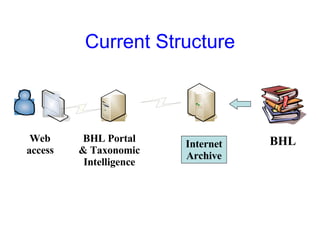 Current Structure Internet Archive Web access BHL Portal & Taxonomic Intelligence BHL 