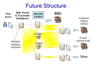 Future Structure Web access BHL Portal & Taxonomic Intelligence Internet Archive German  node French node European Digital Library French national node Multiple language interfaces BHL Other 