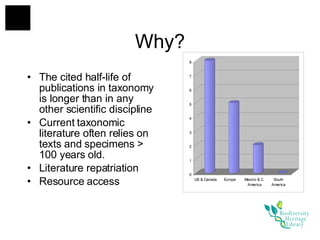 Why? The cited half-life of publications in taxonomy is longer than in any other scientific discipline Current taxonomic literature often relies on texts and specimens > 100 years old. Literature repatriation Resource access 