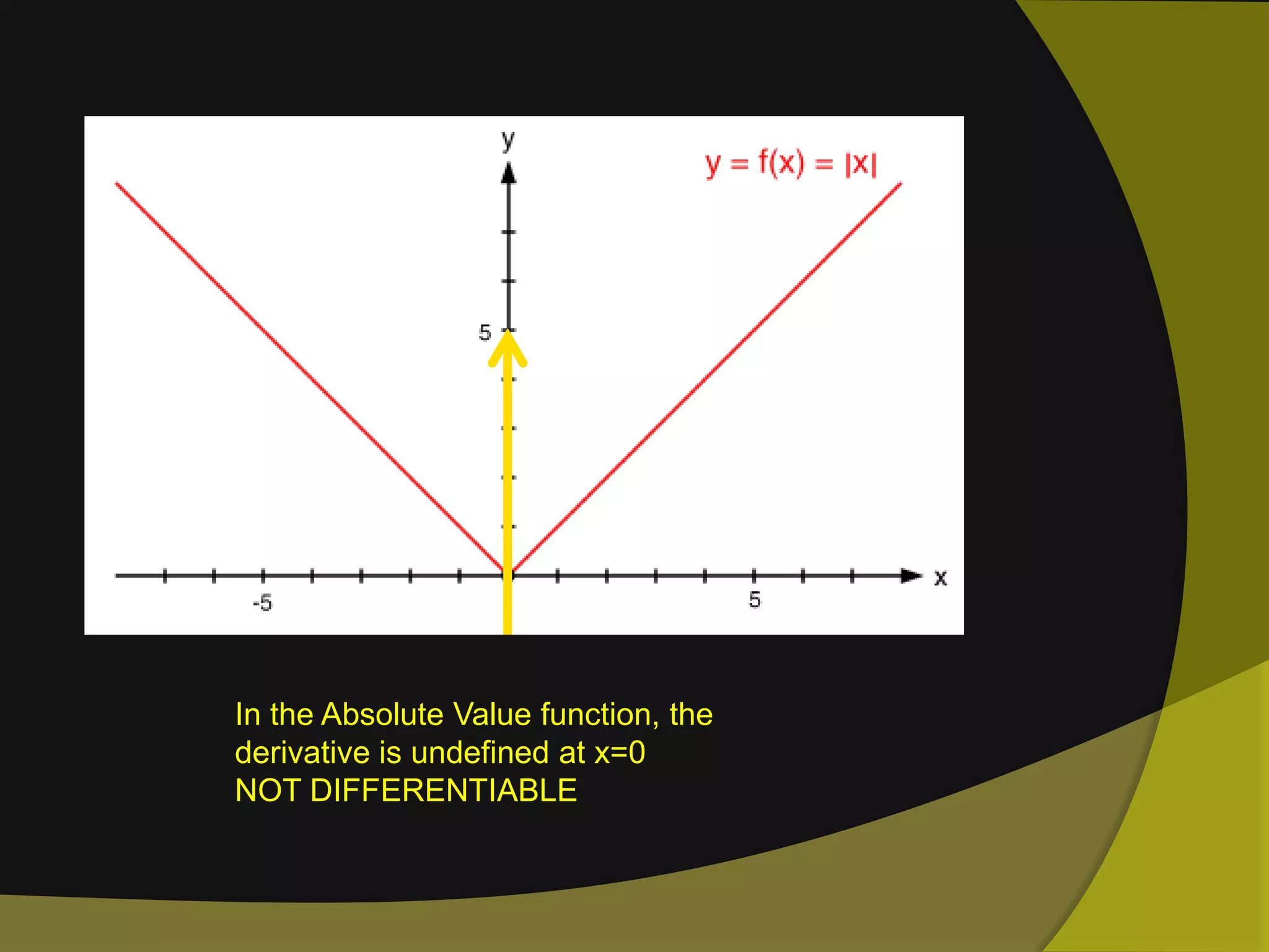 In the Absolute Value function, the derivative is undefined at x=0NOT DIFFERENTIABLE